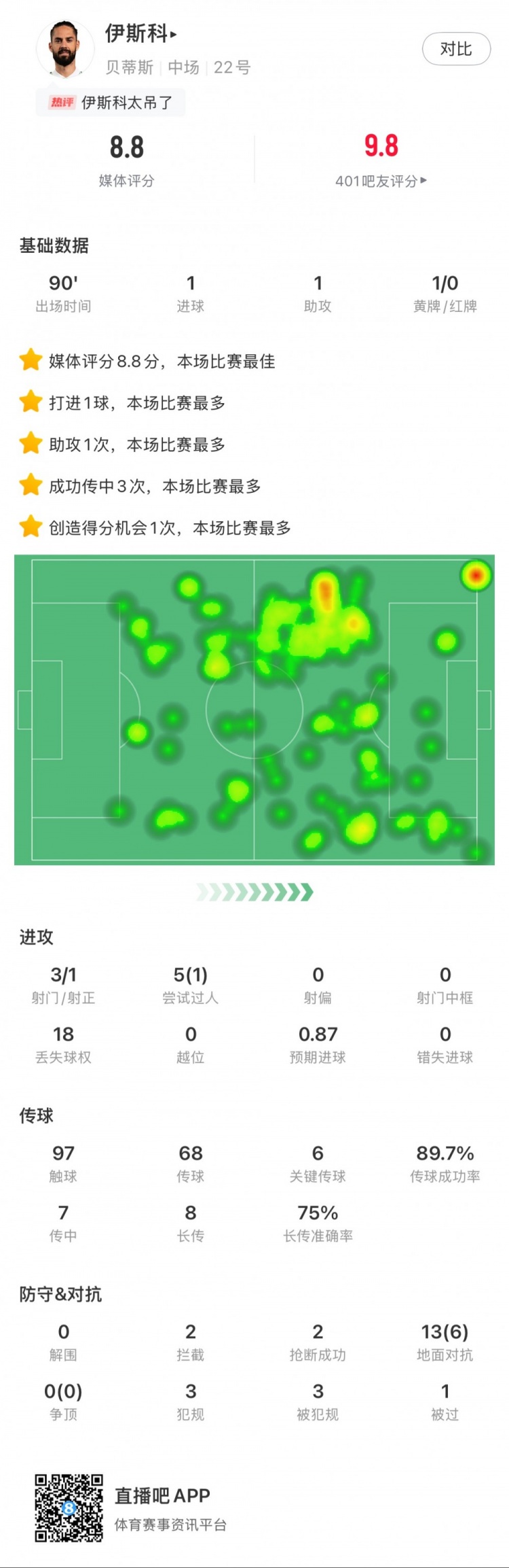 伊斯科本场数据：1球1助，6次关键传球，获评8.8分全场最高